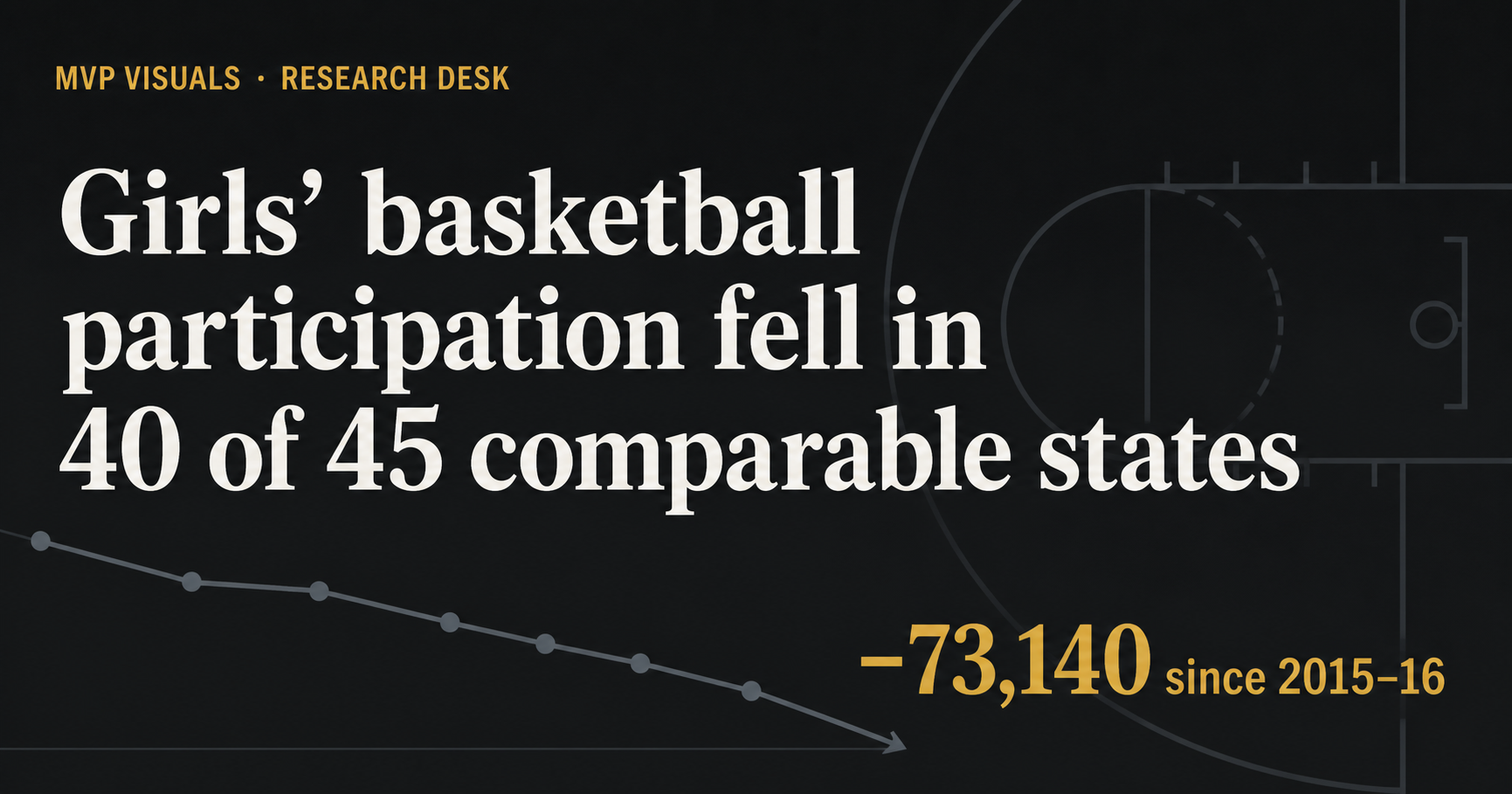 Girls’ basketball participation fell in 40 of 45 comparable states
